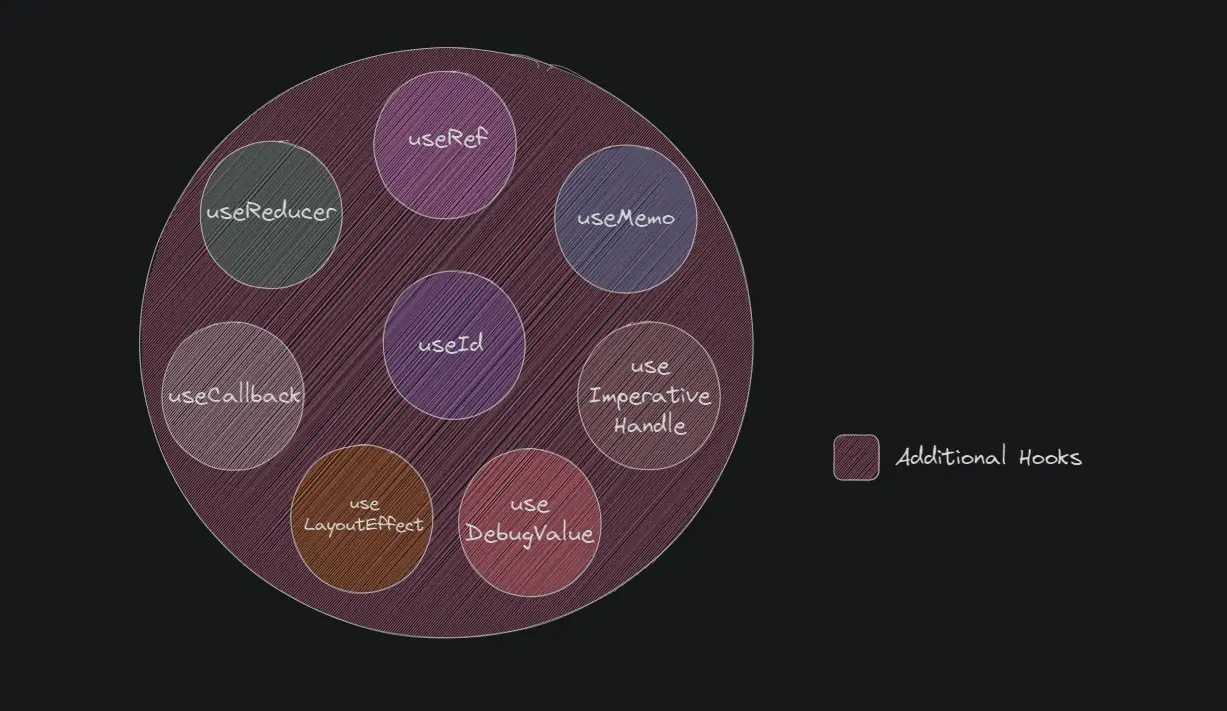 React additional hooks image