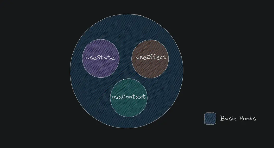 React basic hooks image